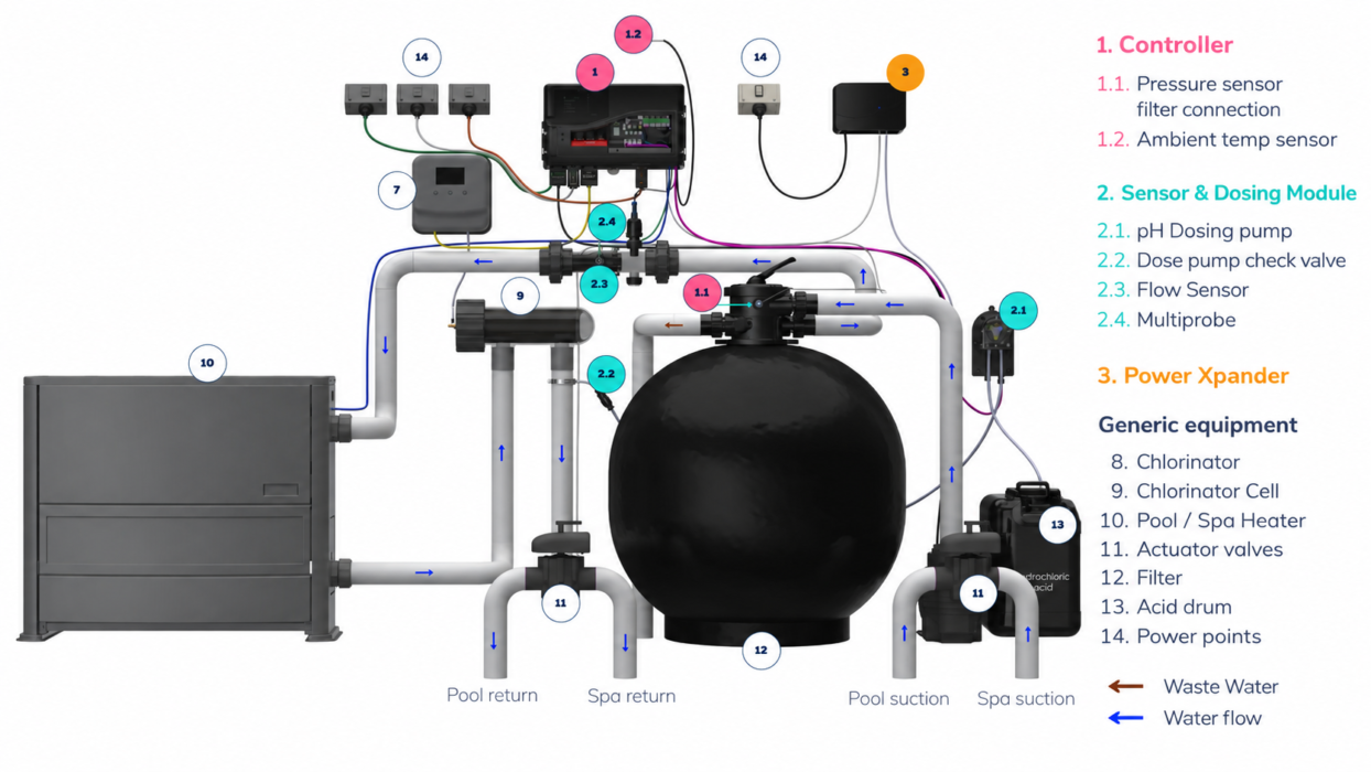 SplashMe pool water monitoring and dosing system diagram