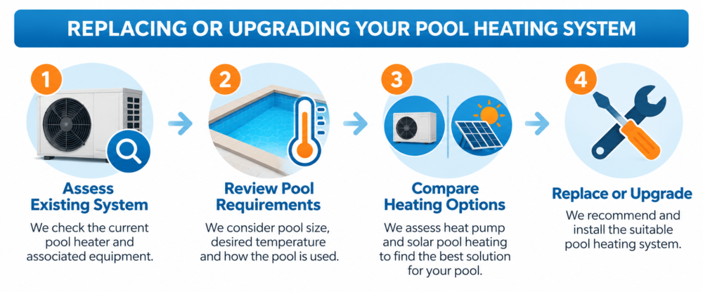Pool heating replacement and upgrade process