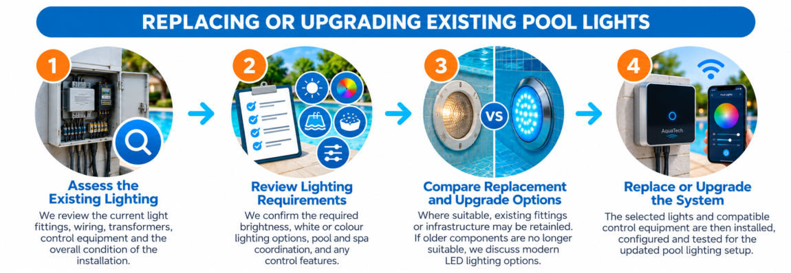Replacing or upgrading existing pool lights through assessment, lighting review, option comparison and LED system upgrade