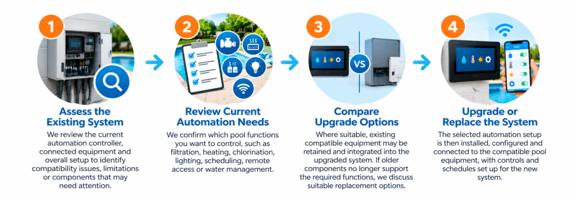 Replacing or upgrading an existing pool automation system through assessment, needs review, option comparison and system upgrade